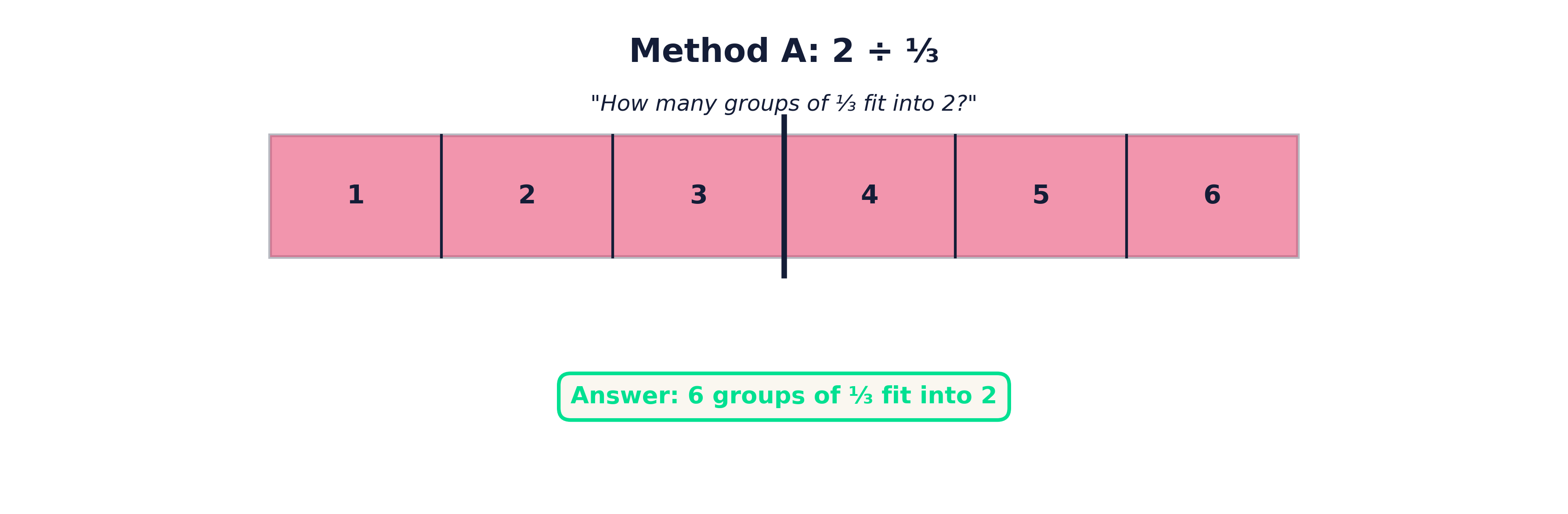 Method A example showing 2 divided by 1/3