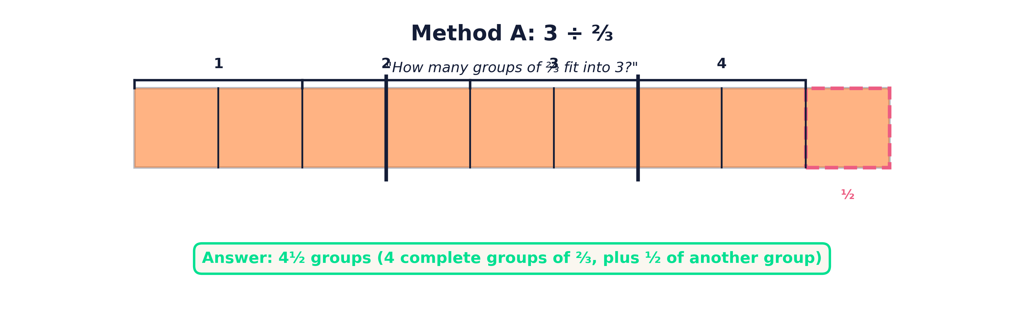 Method A with remainder showing 3 divided by 2/3