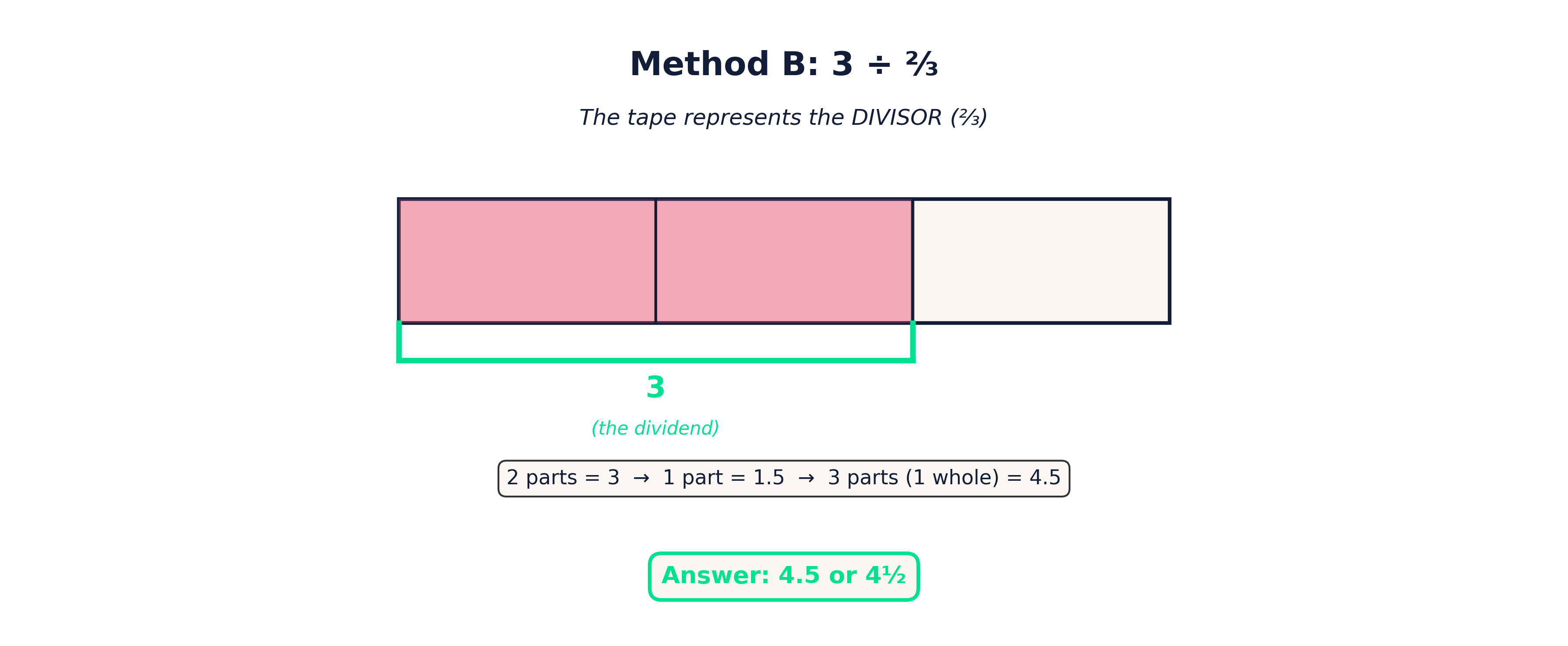 Method B example showing 3 divided by 2/3