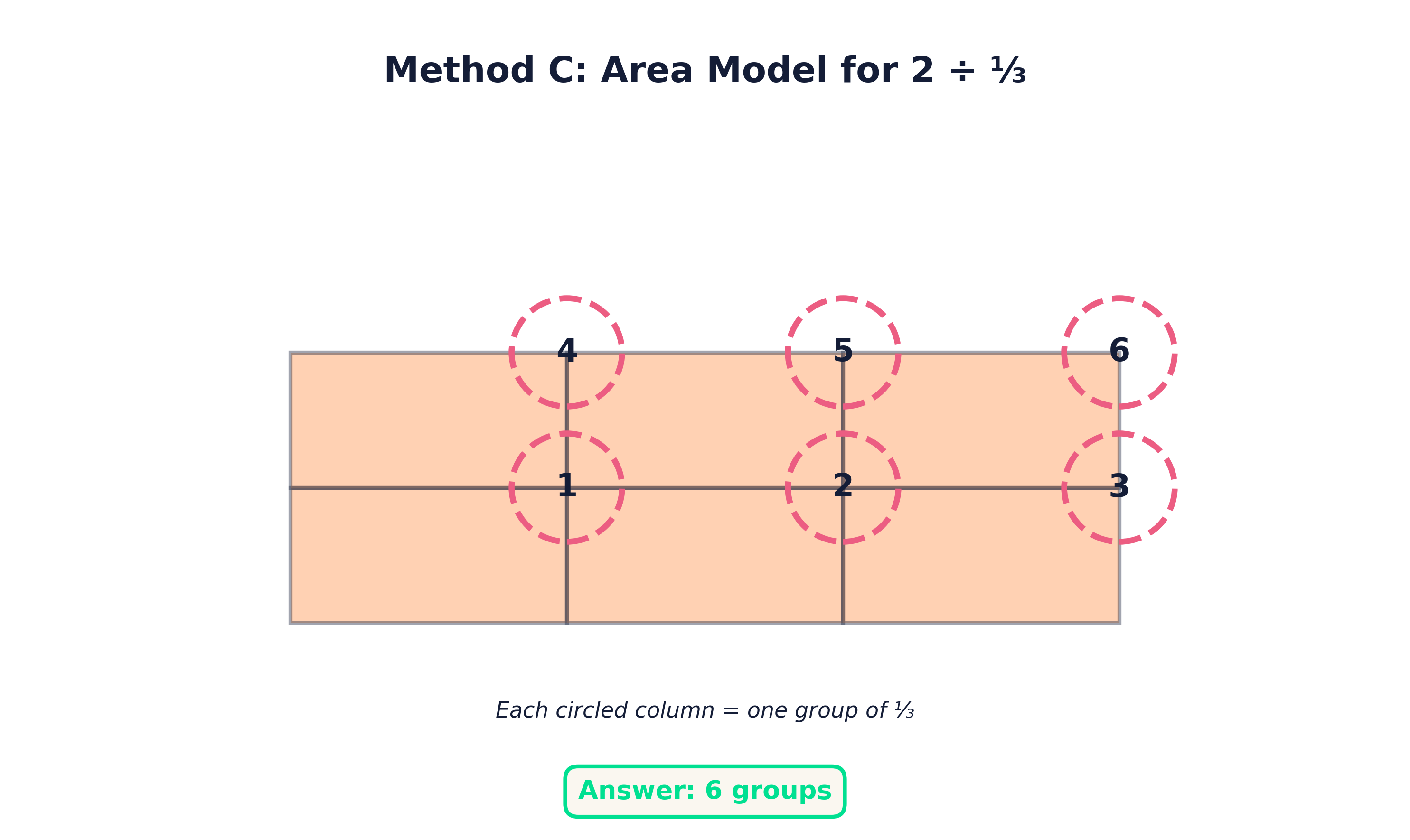 Method C area model showing 2 divided by 1/3