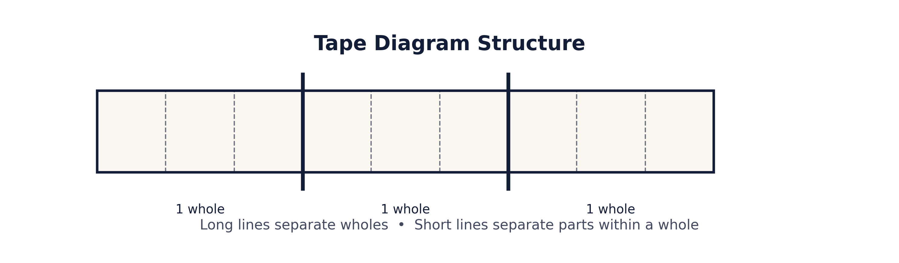 Basic tape diagram structure showing wholes and parts